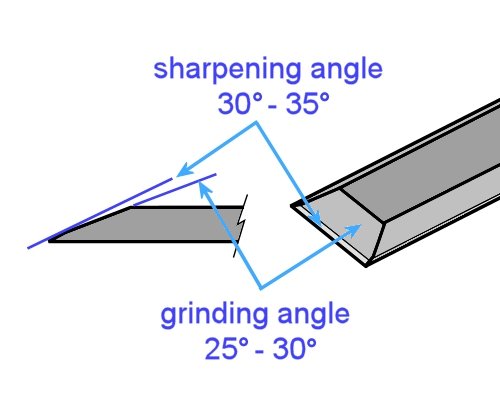 https://www.kbcabinetmaking.com.au/unit14_hand_and_power_tools/section1_types_of_tools/images/lesson7_sharpening_cutting_edges_5.jpg